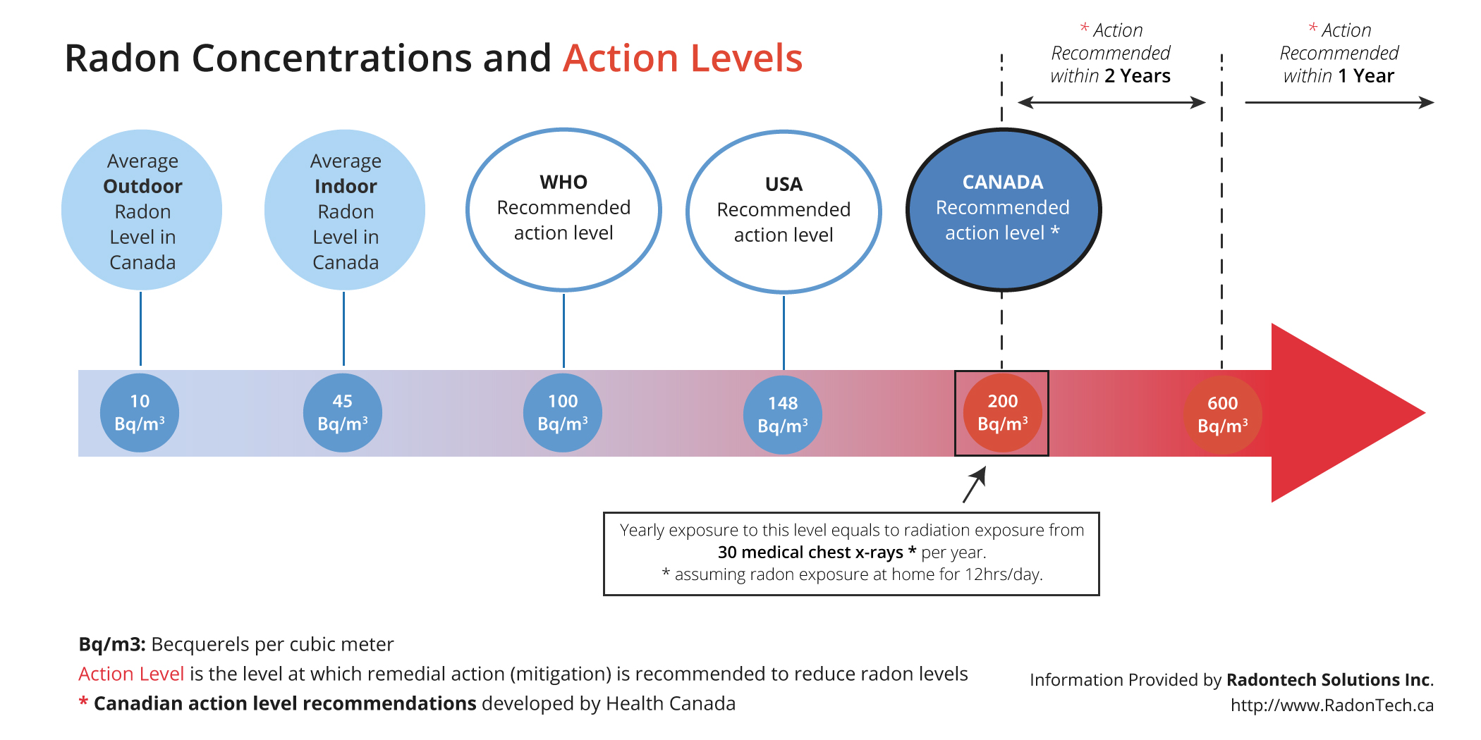 All You Need Know About Radon Gas And Radon Testing In Canada   Radon Action Levels Canada HD 