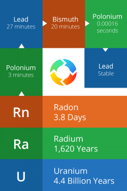 Uranium - radon gas decay series